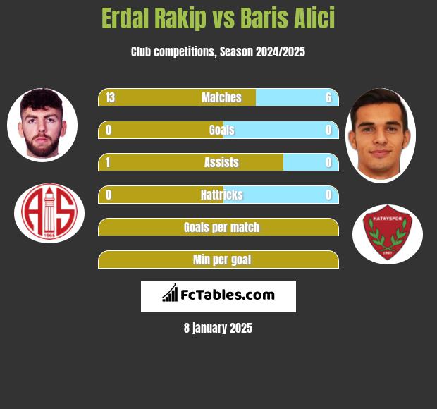 Erdal Rakip vs Baris Alici h2h player stats