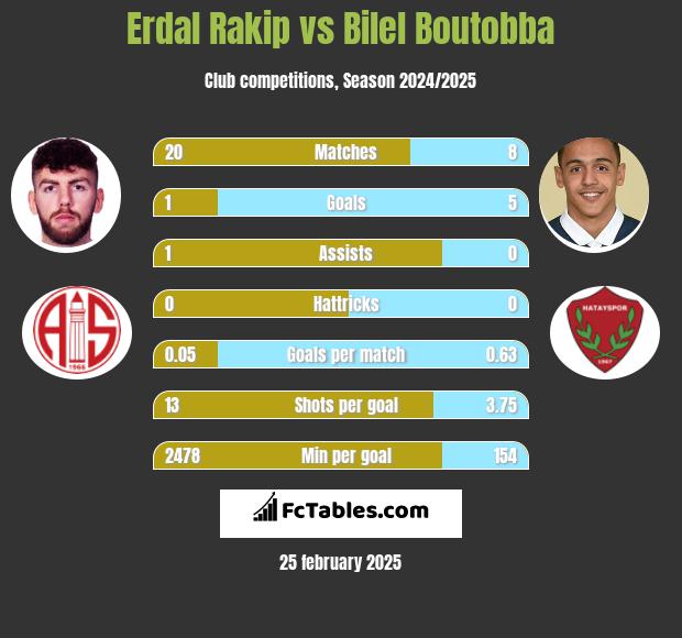 Erdal Rakip vs Bilel Boutobba h2h player stats