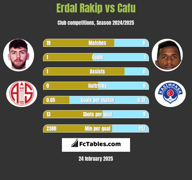 Erdal Rakip vs Cafu h2h player stats