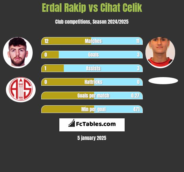 Erdal Rakip vs Cihat Celik h2h player stats