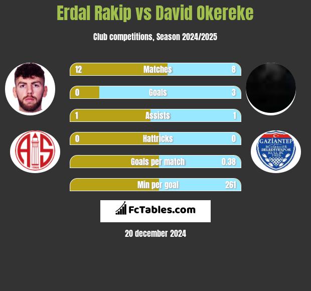 Erdal Rakip vs David Okereke h2h player stats