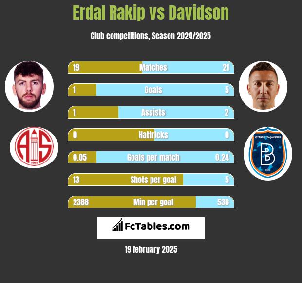 Erdal Rakip vs Davidson h2h player stats