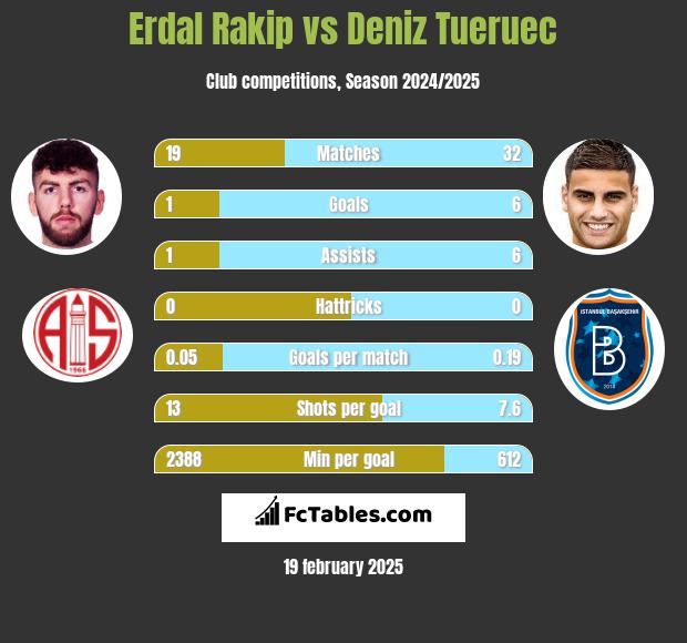 Erdal Rakip vs Deniz Tueruec h2h player stats