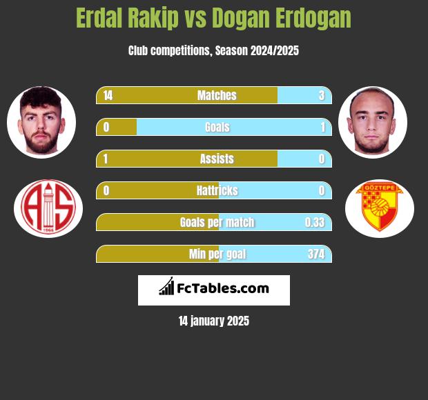 Erdal Rakip vs Dogan Erdogan h2h player stats