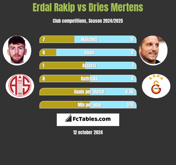 Erdal Rakip vs Dries Mertens h2h player stats