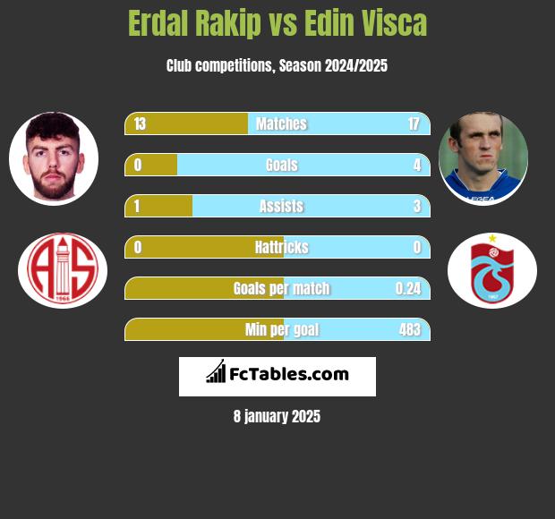 Erdal Rakip vs Edin Visća h2h player stats