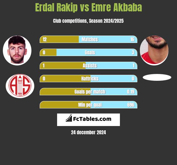 Erdal Rakip vs Emre Akbaba h2h player stats