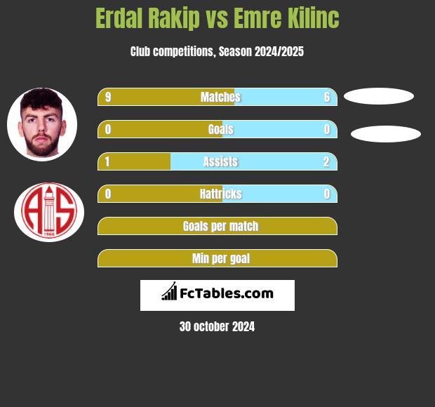 Erdal Rakip vs Emre Kilinc h2h player stats