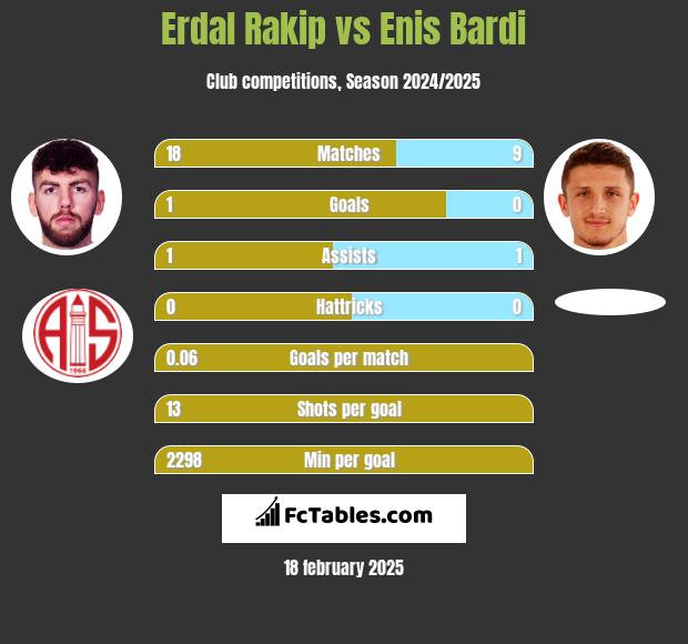 Erdal Rakip vs Enis Bardi h2h player stats