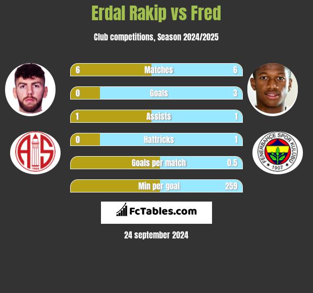 Erdal Rakip vs Fred h2h player stats