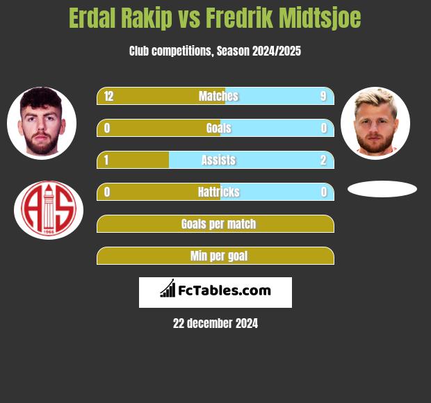 Erdal Rakip vs Fredrik Midtsjoe h2h player stats