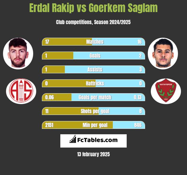 Erdal Rakip vs Goerkem Saglam h2h player stats