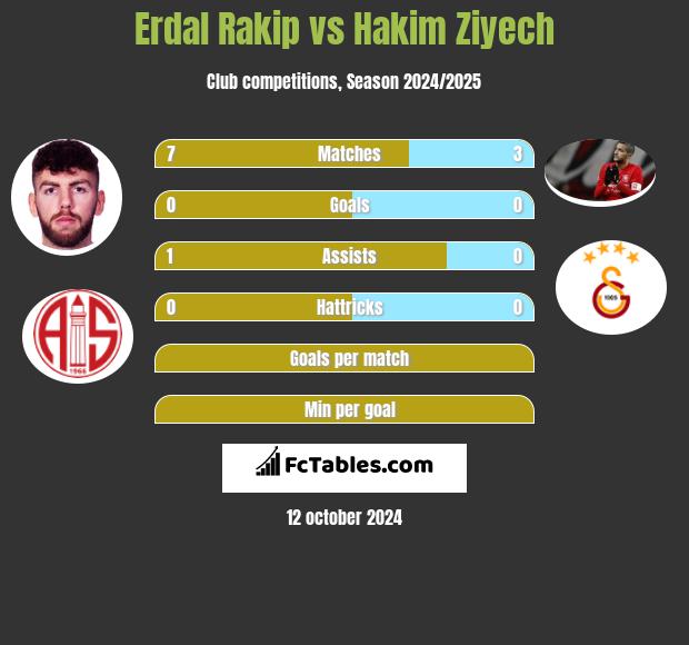 Erdal Rakip vs Hakim Ziyech h2h player stats