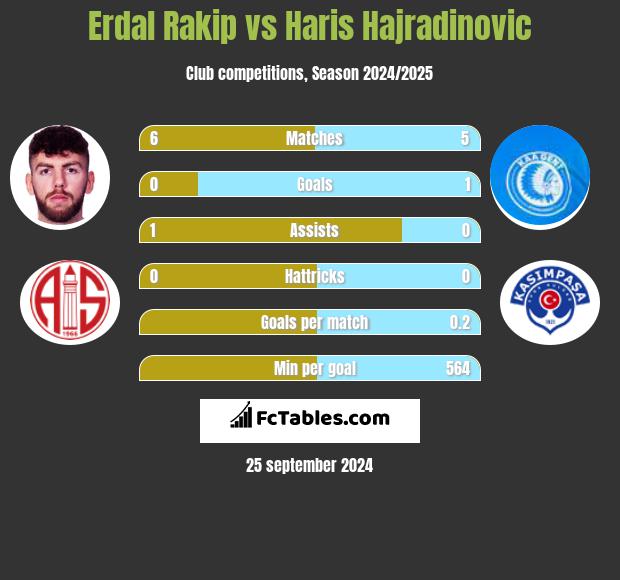 Erdal Rakip vs Haris Hajradinovic h2h player stats