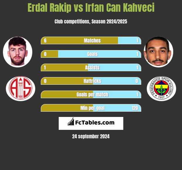 Erdal Rakip vs Irfan Can Kahveci h2h player stats