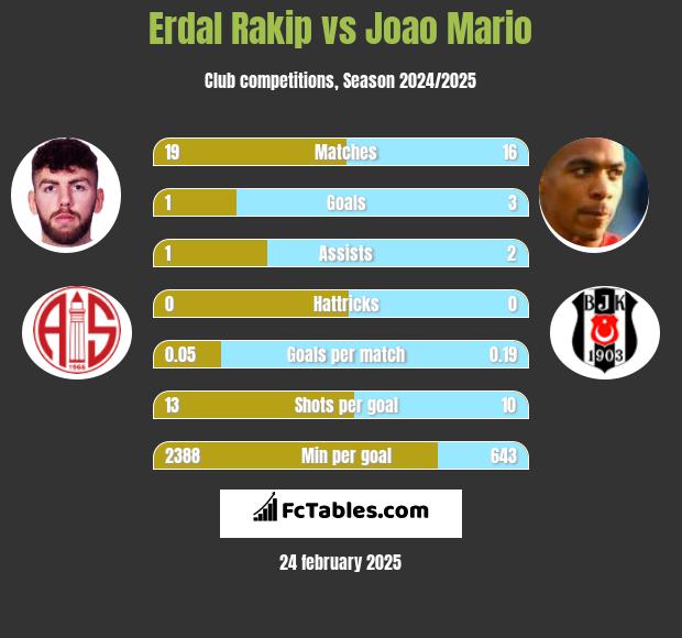 Erdal Rakip vs Joao Mario h2h player stats