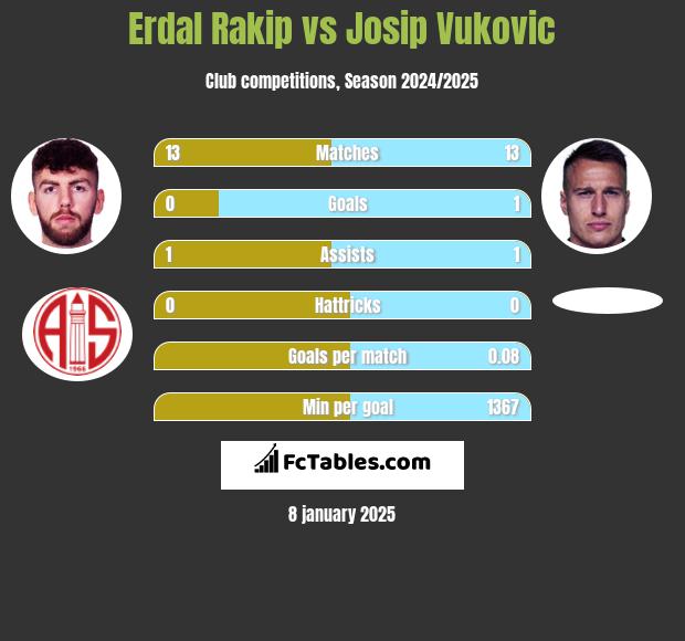 Erdal Rakip vs Josip Vukovic h2h player stats