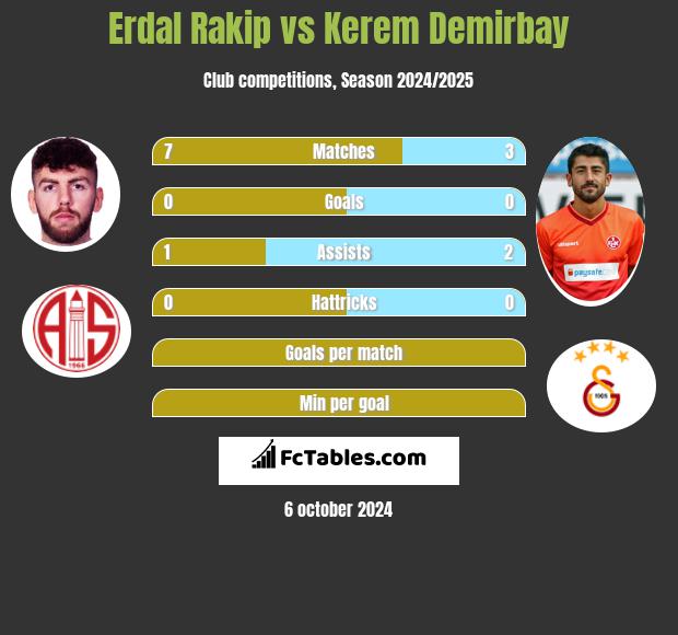 Erdal Rakip vs Kerem Demirbay h2h player stats