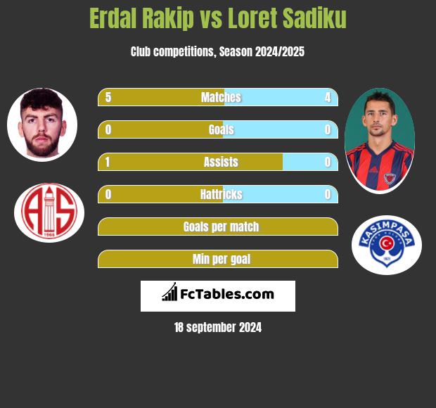 Erdal Rakip vs Loret Sadiku h2h player stats