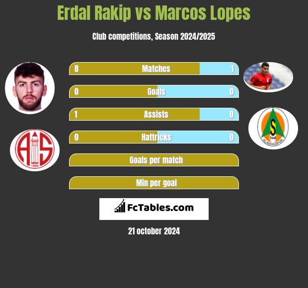 Erdal Rakip vs Marcos Lopes h2h player stats