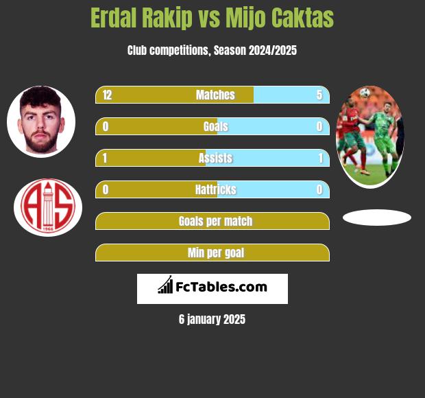 Erdal Rakip vs Mijo Caktas h2h player stats