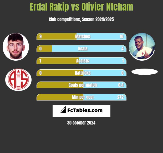 Erdal Rakip vs Olivier Ntcham h2h player stats