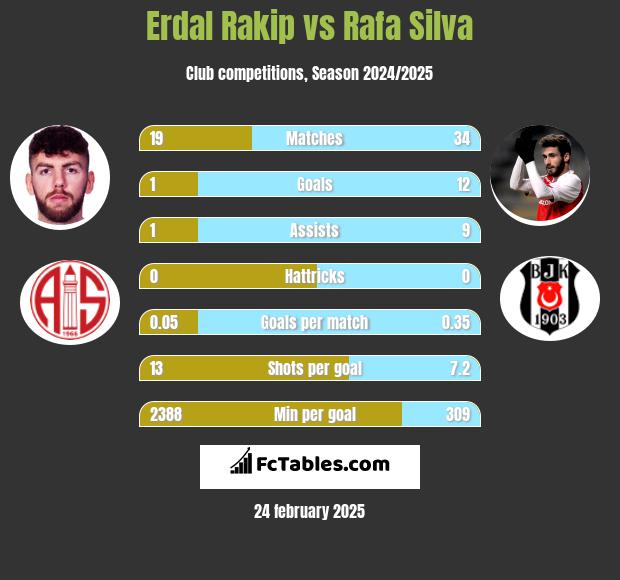 Erdal Rakip vs Rafa Silva h2h player stats