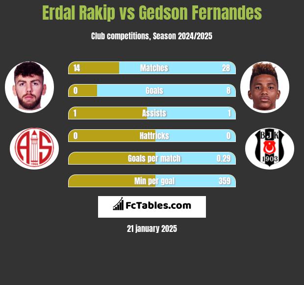 Erdal Rakip vs Gedson Fernandes h2h player stats