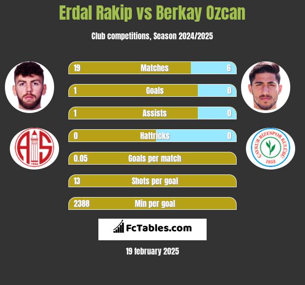 Erdal Rakip vs Berkay Ozcan h2h player stats