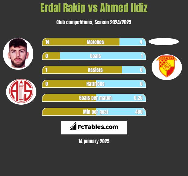 Erdal Rakip vs Ahmed Ildiz h2h player stats