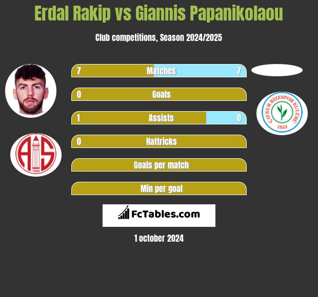 Erdal Rakip vs Giannis Papanikolaou h2h player stats