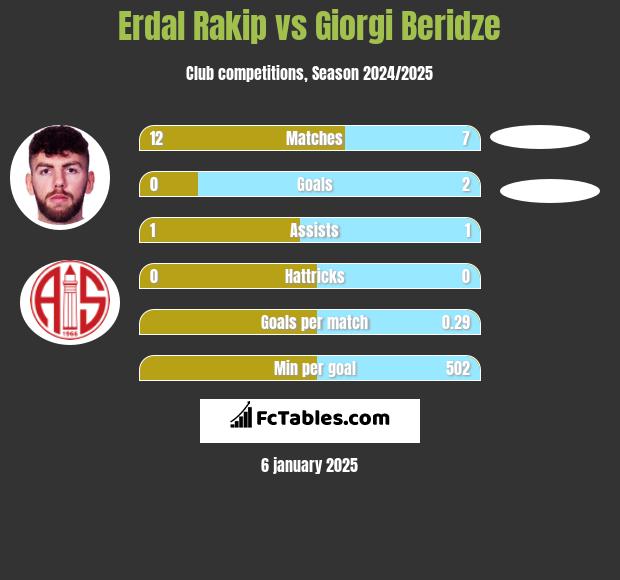 Erdal Rakip vs Giorgi Beridze h2h player stats