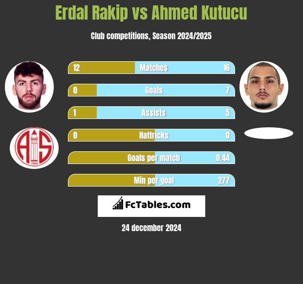 Erdal Rakip vs Ahmed Kutucu h2h player stats