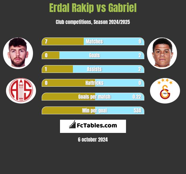 Erdal Rakip vs Gabriel h2h player stats