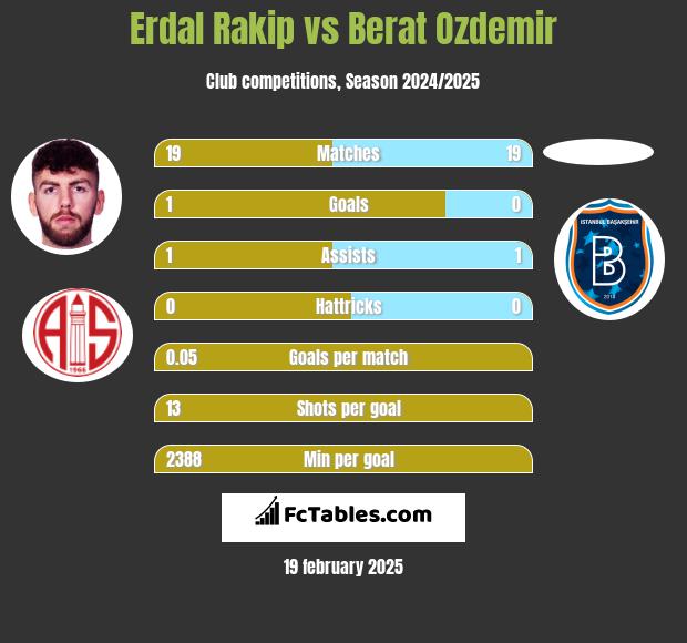 Erdal Rakip vs Berat Ozdemir h2h player stats