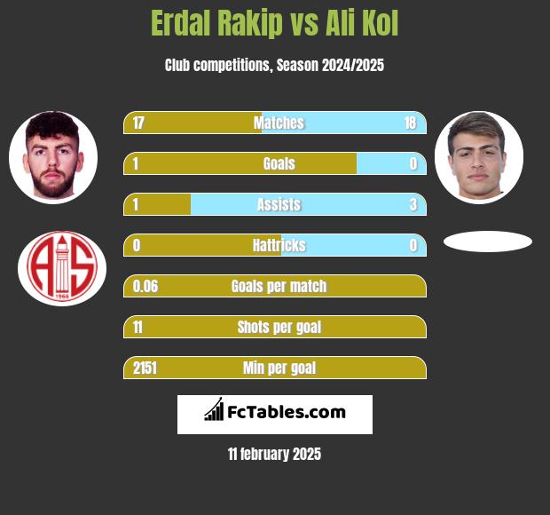 Erdal Rakip vs Ali Kol h2h player stats