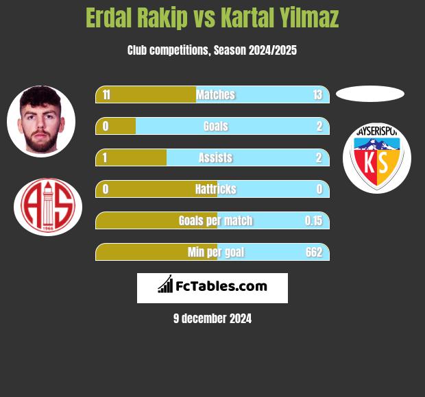 Erdal Rakip vs Kartal Yilmaz h2h player stats