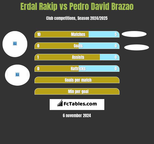 Erdal Rakip vs Pedro David Brazao h2h player stats