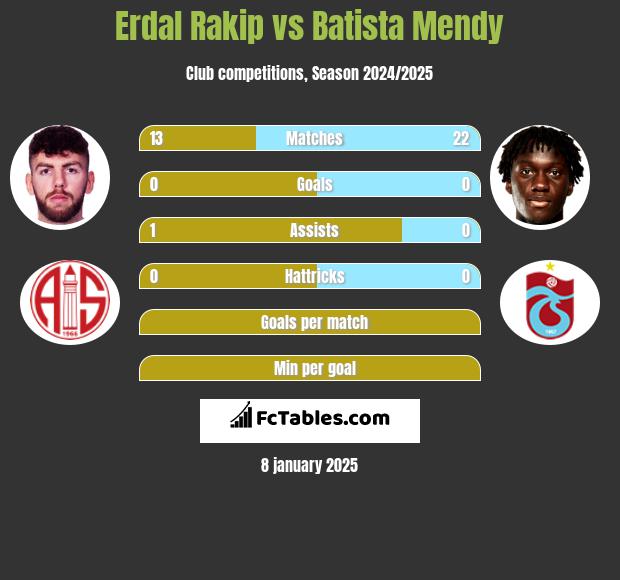 Erdal Rakip vs Batista Mendy h2h player stats