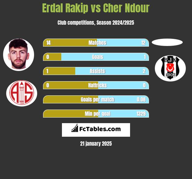 Erdal Rakip vs Cher Ndour h2h player stats