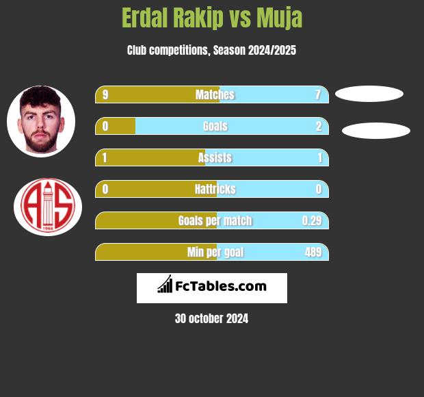 Erdal Rakip vs Muja h2h player stats