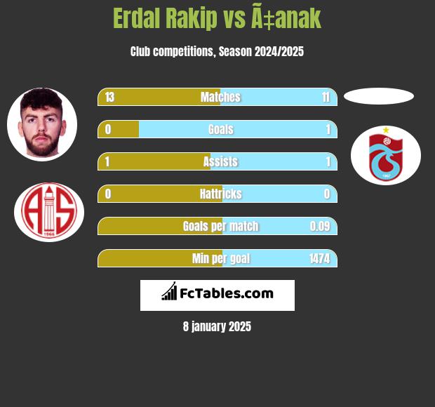 Erdal Rakip vs Ã‡anak h2h player stats