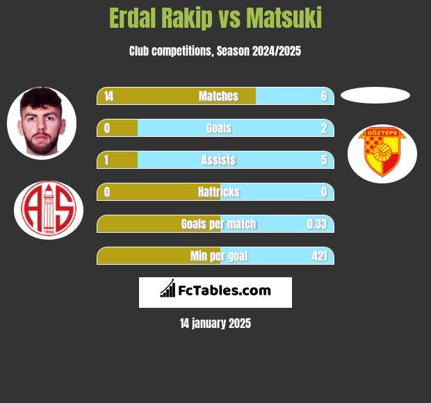 Erdal Rakip vs Matsuki h2h player stats