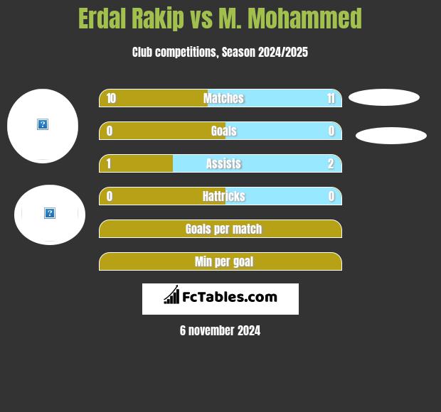 Erdal Rakip vs M. Mohammed h2h player stats