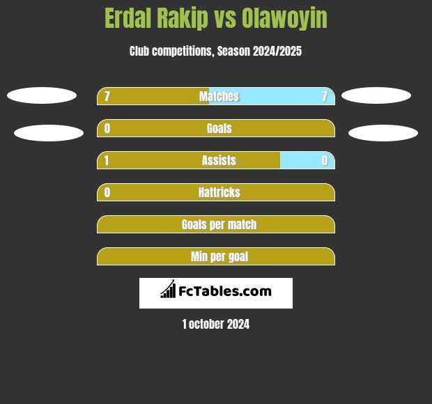 Erdal Rakip vs Olawoyin h2h player stats