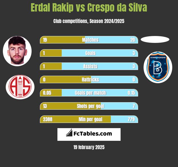 Erdal Rakip vs Crespo da Silva h2h player stats