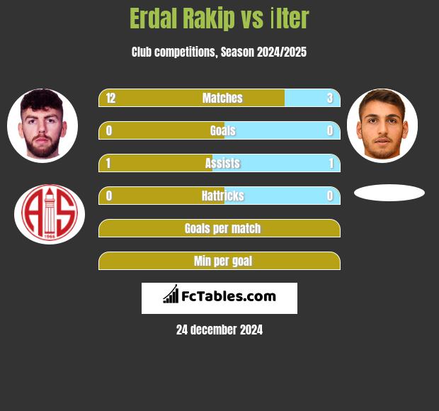 Erdal Rakip vs İlter h2h player stats