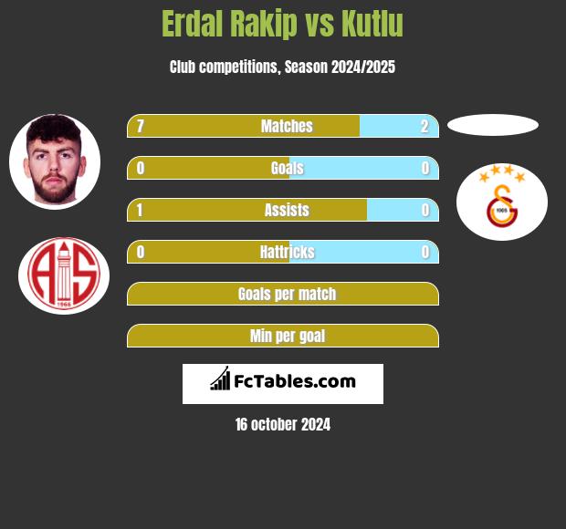 Erdal Rakip vs Kutlu h2h player stats