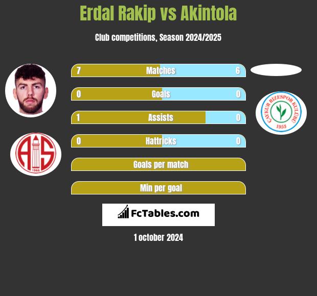 Erdal Rakip vs Akintola h2h player stats