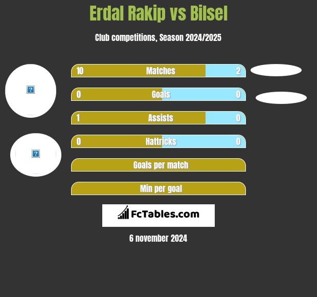 Erdal Rakip vs Bilsel h2h player stats